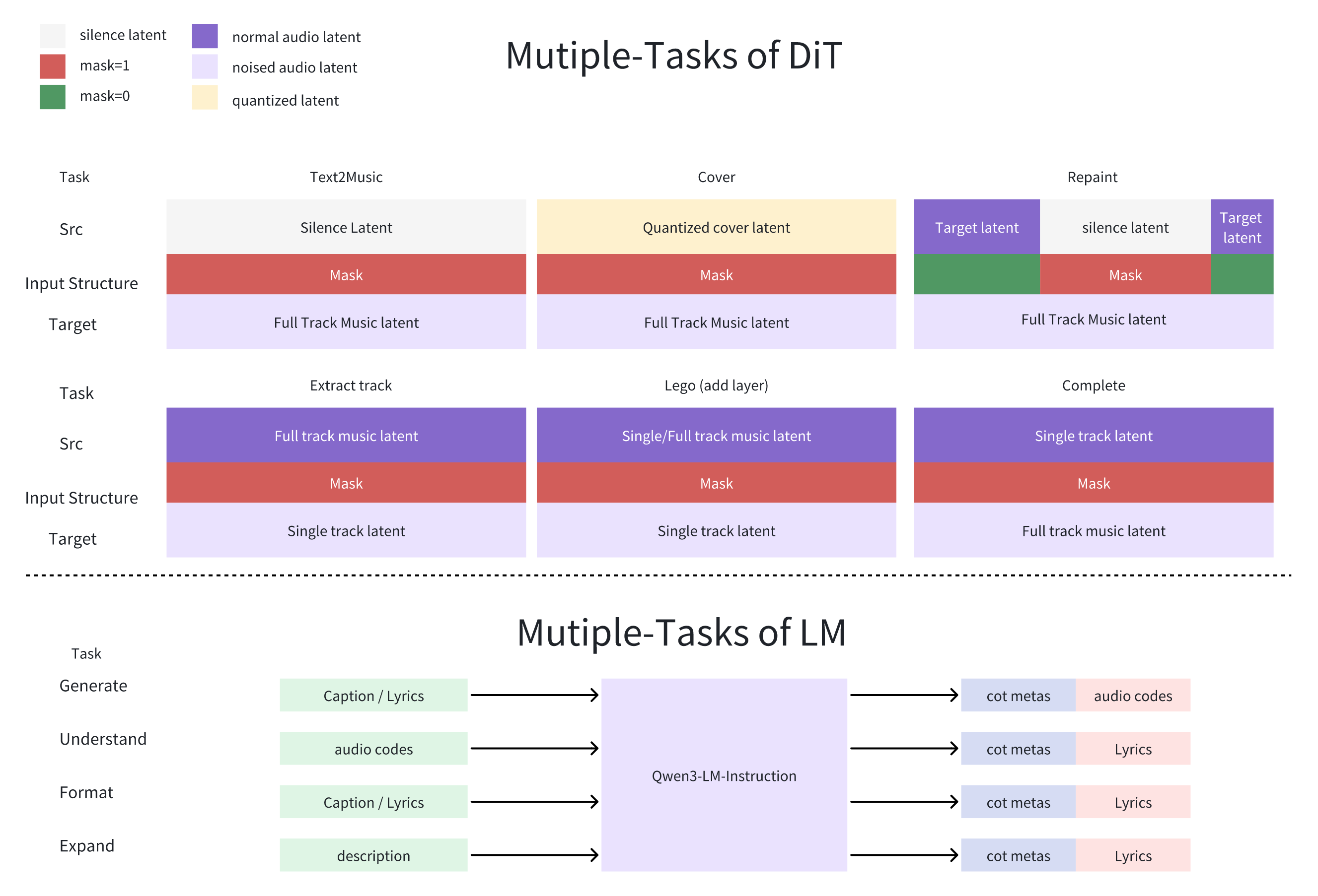 Map of ACE-Step 1.5 multi-modal applications including cover generation, vocal-to-BGM, and audio repainting