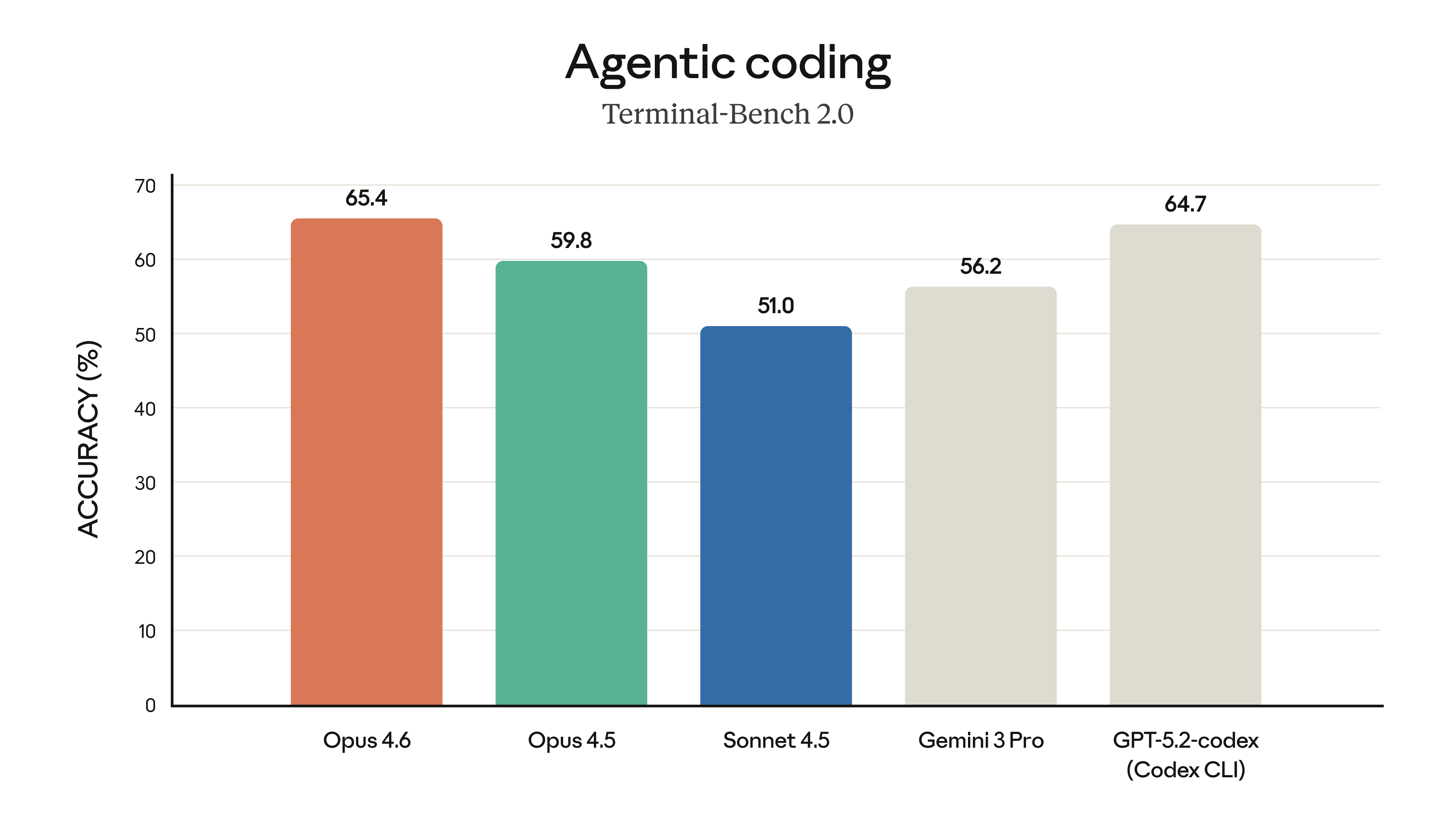 Terminal-Bench 2.0 benchmark comparison showing Claude Opus 4.6 leading agentic coding evaluations