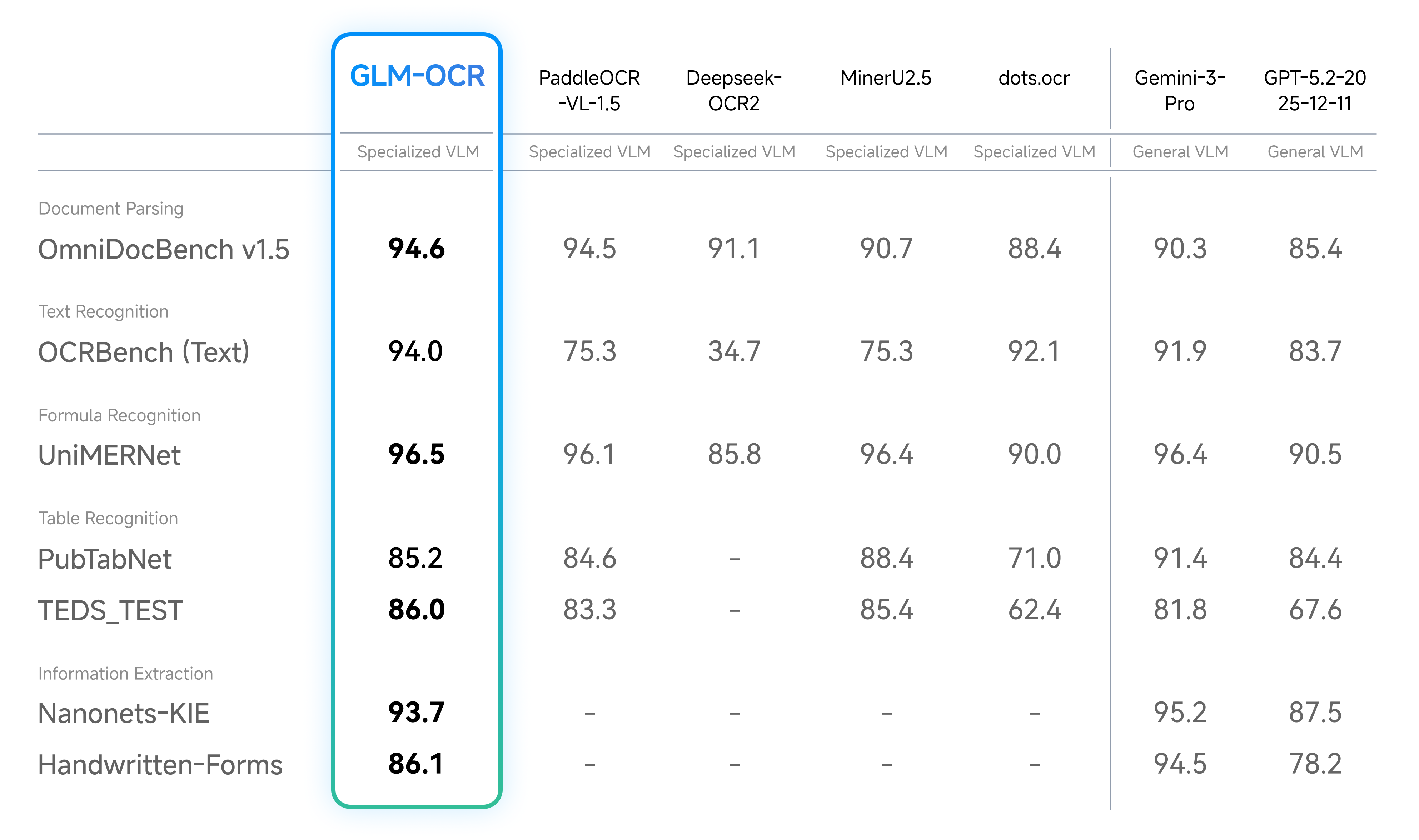 GLM-OCR: Z.ai’s 0.9B Model Takes the Top Spot on Document Understanding Benchmarks