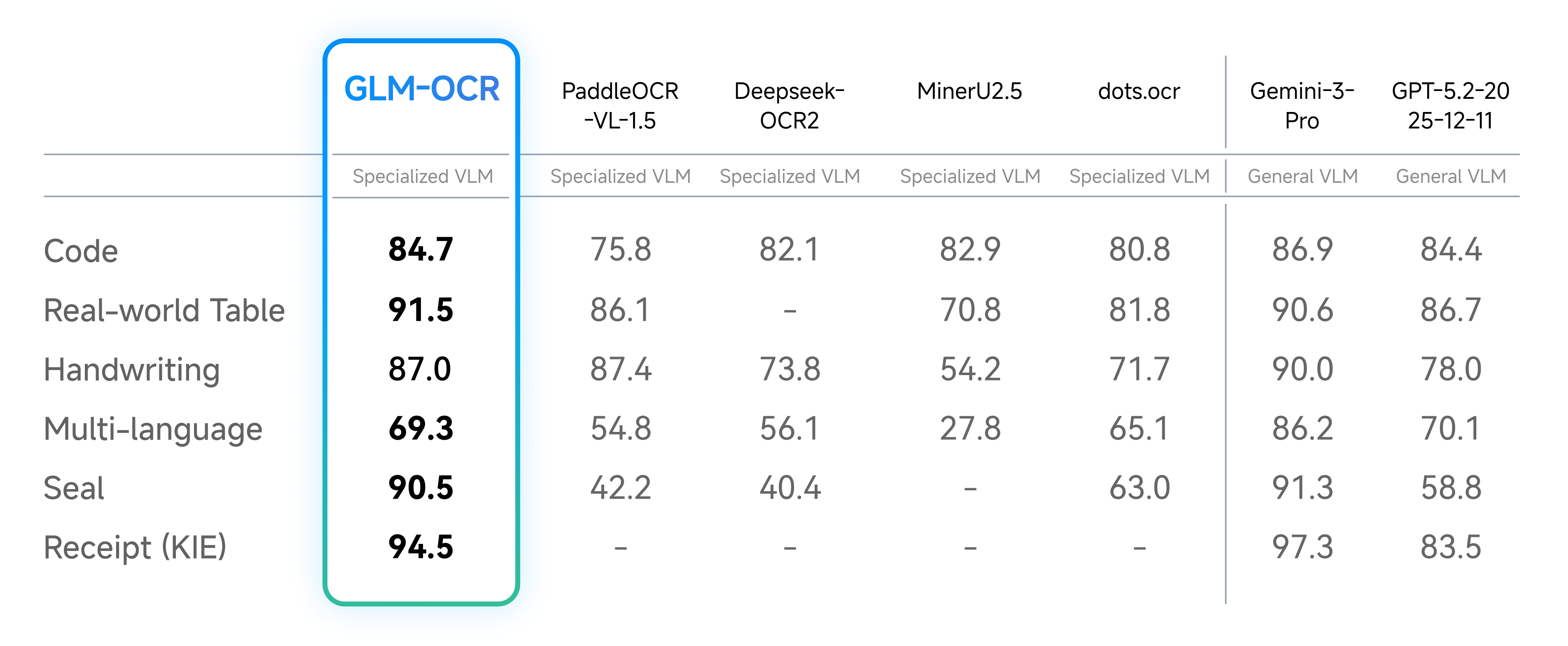 GLM-OCR handling diverse real-world document types including stamps, tables, and mixed-layout pages