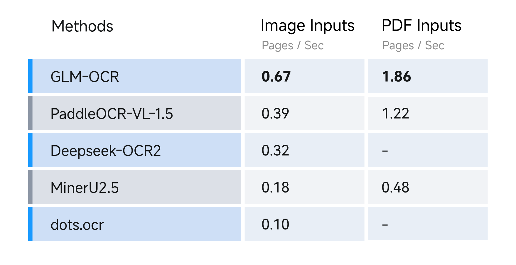 GLM-OCR inference speed benchmarks compared to other OCR models