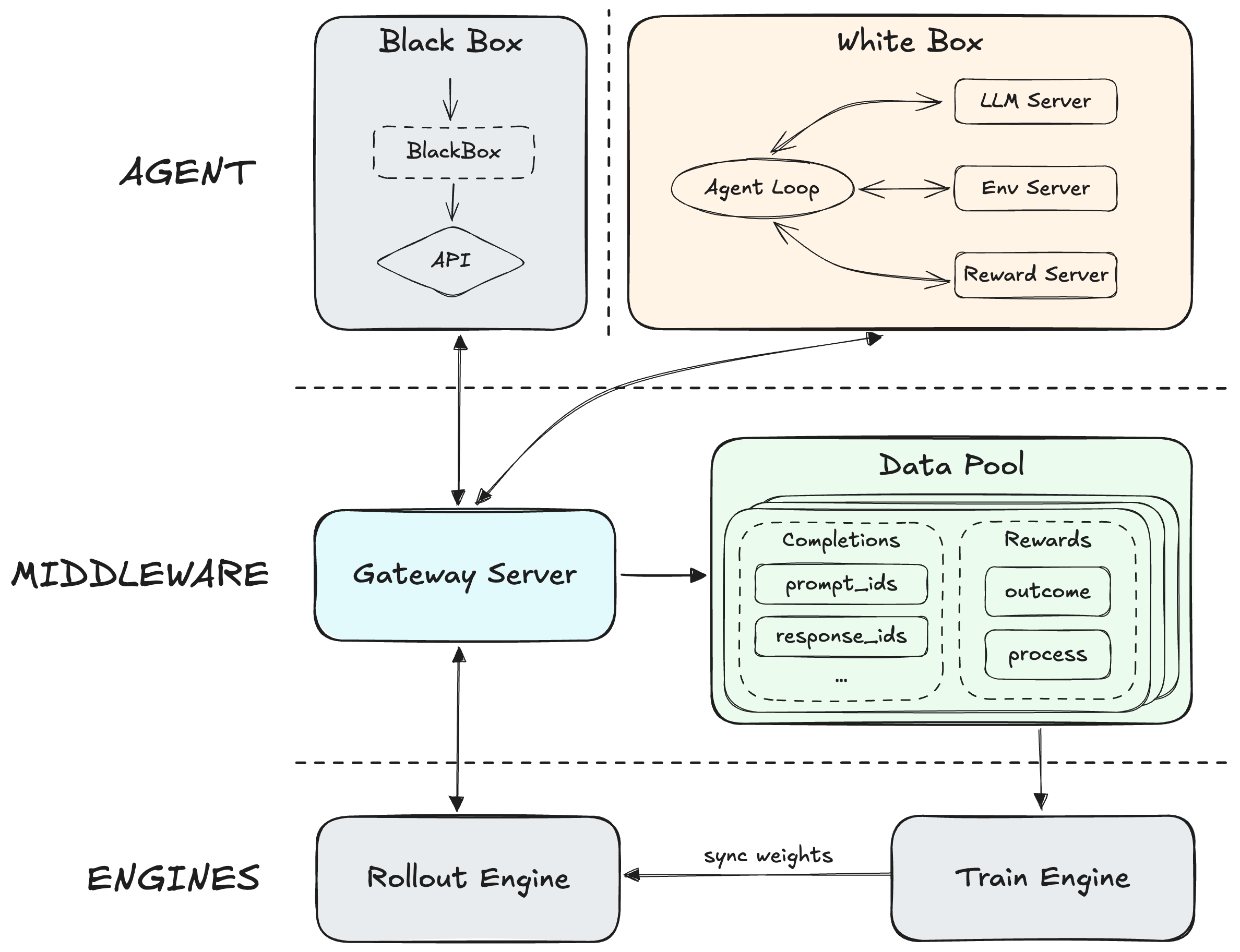 Diagram of MiniMax Forge reinforcement learning training framework
