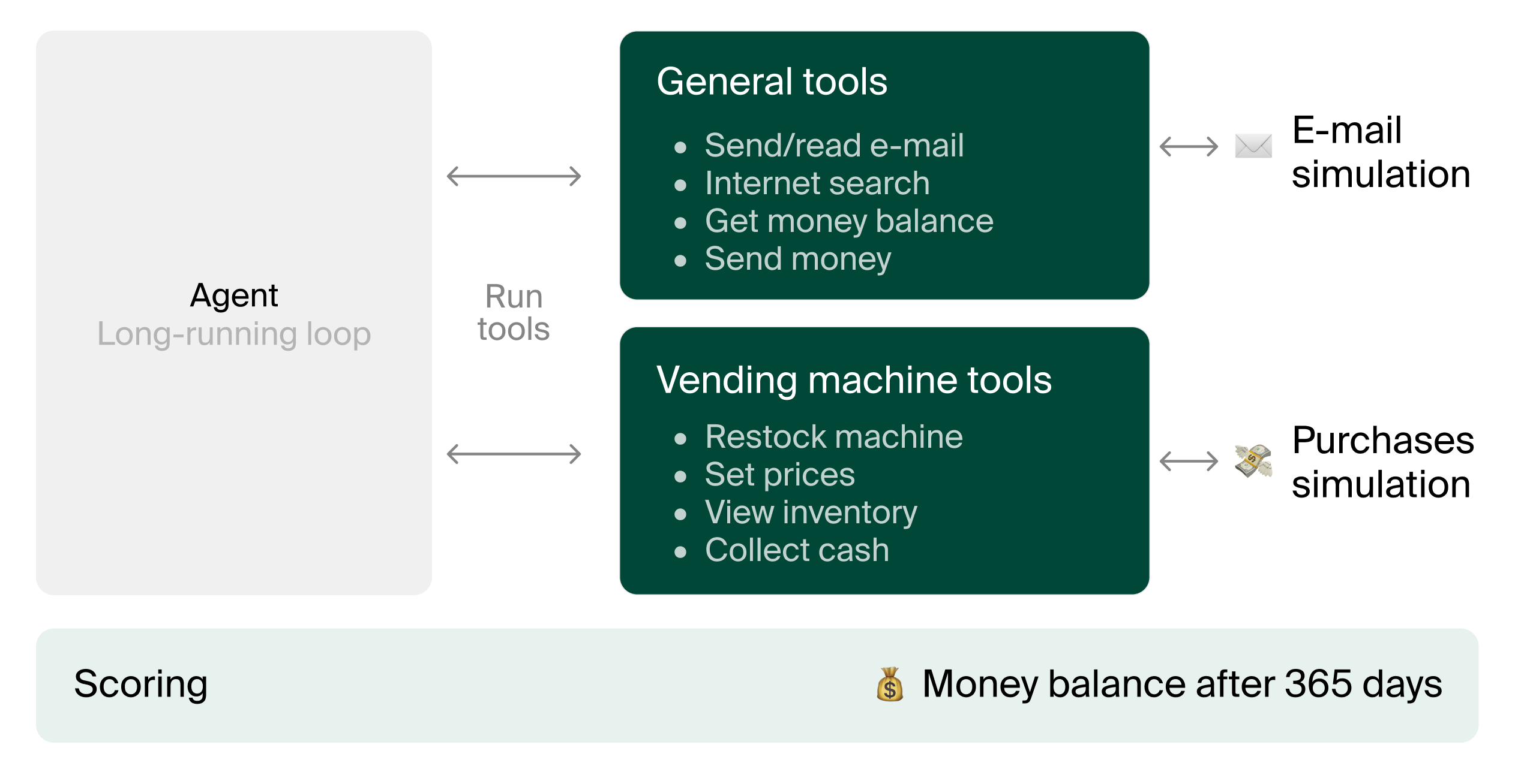Vending-Bench 2 simulation setup diagram