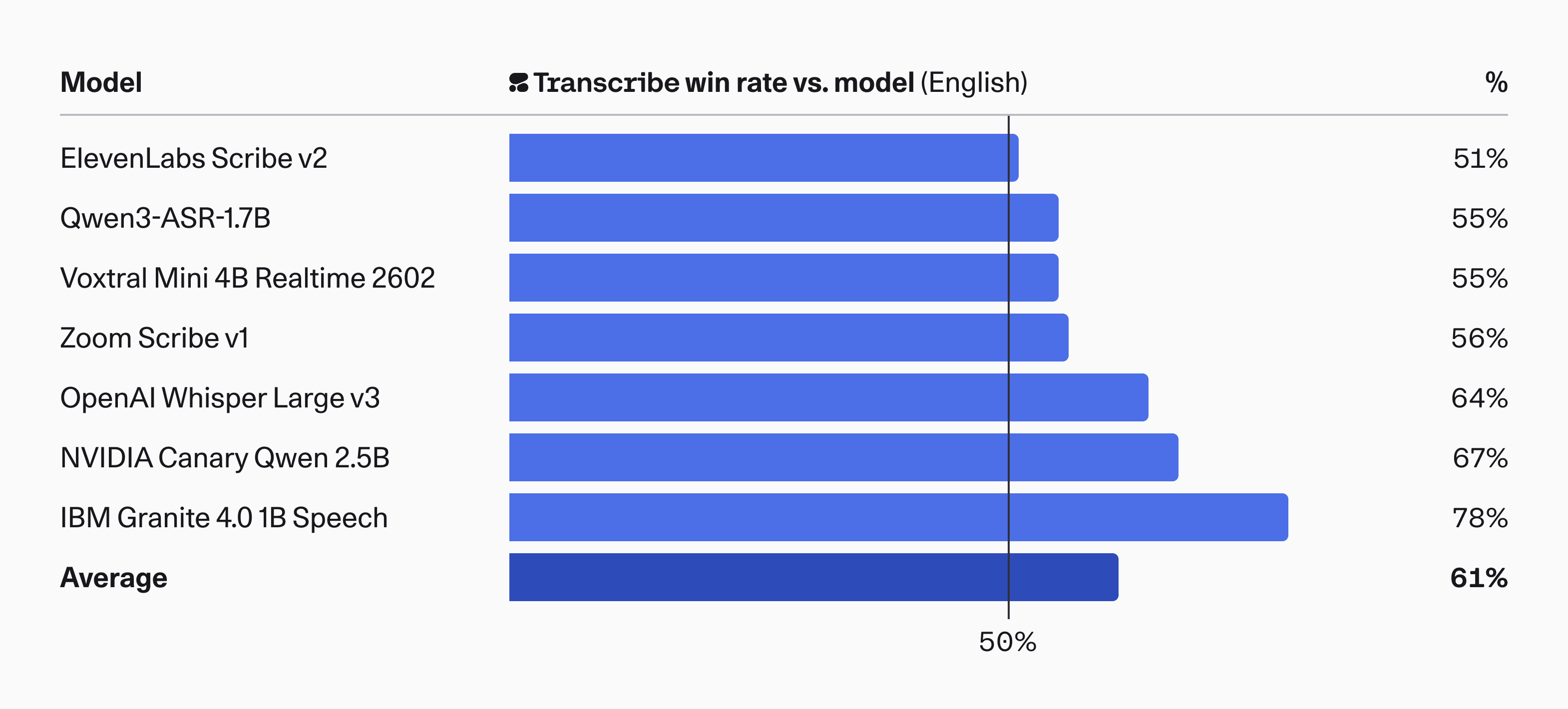 Human preference evaluation chart showing Cohere Transcribe win rates against competitors
