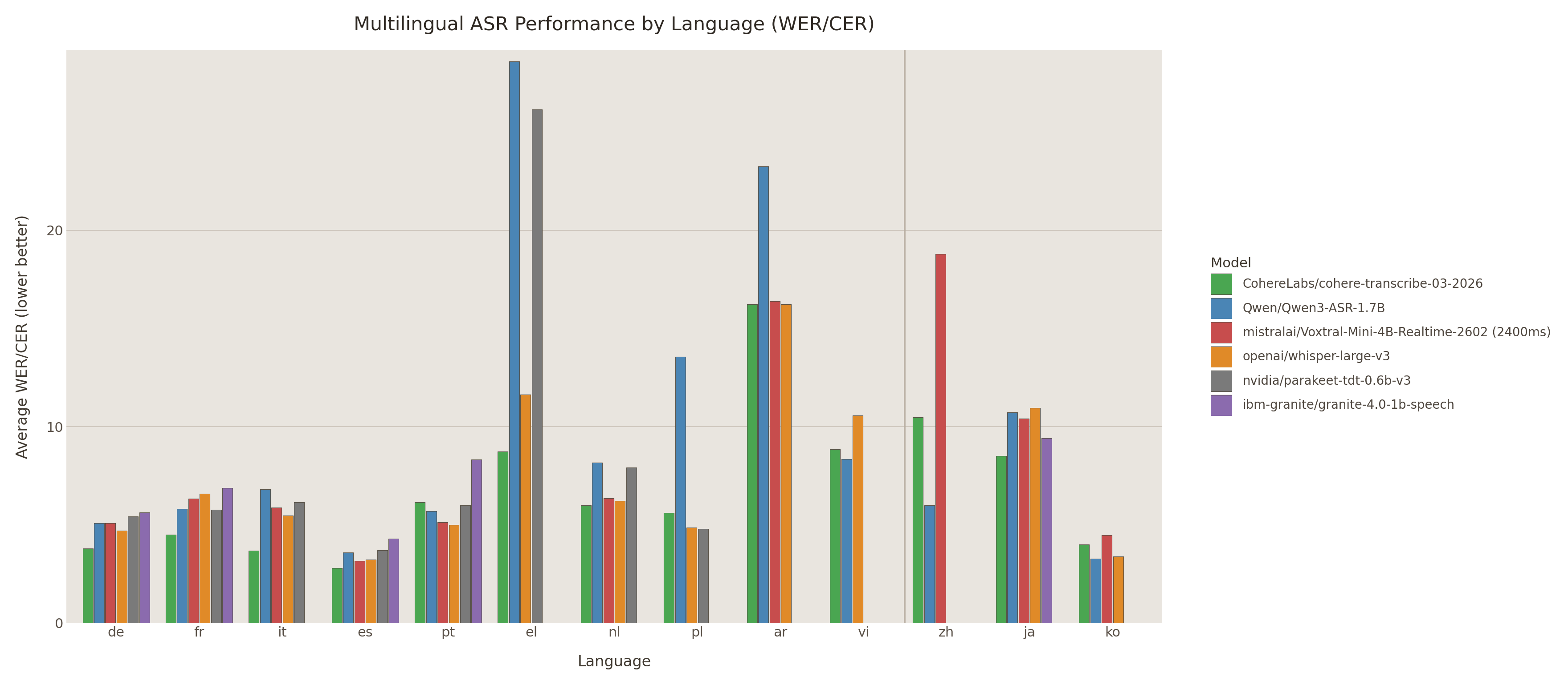 Per-language error rate comparison across FLEURS, Common Voice, MLS, and Wenet benchmarks