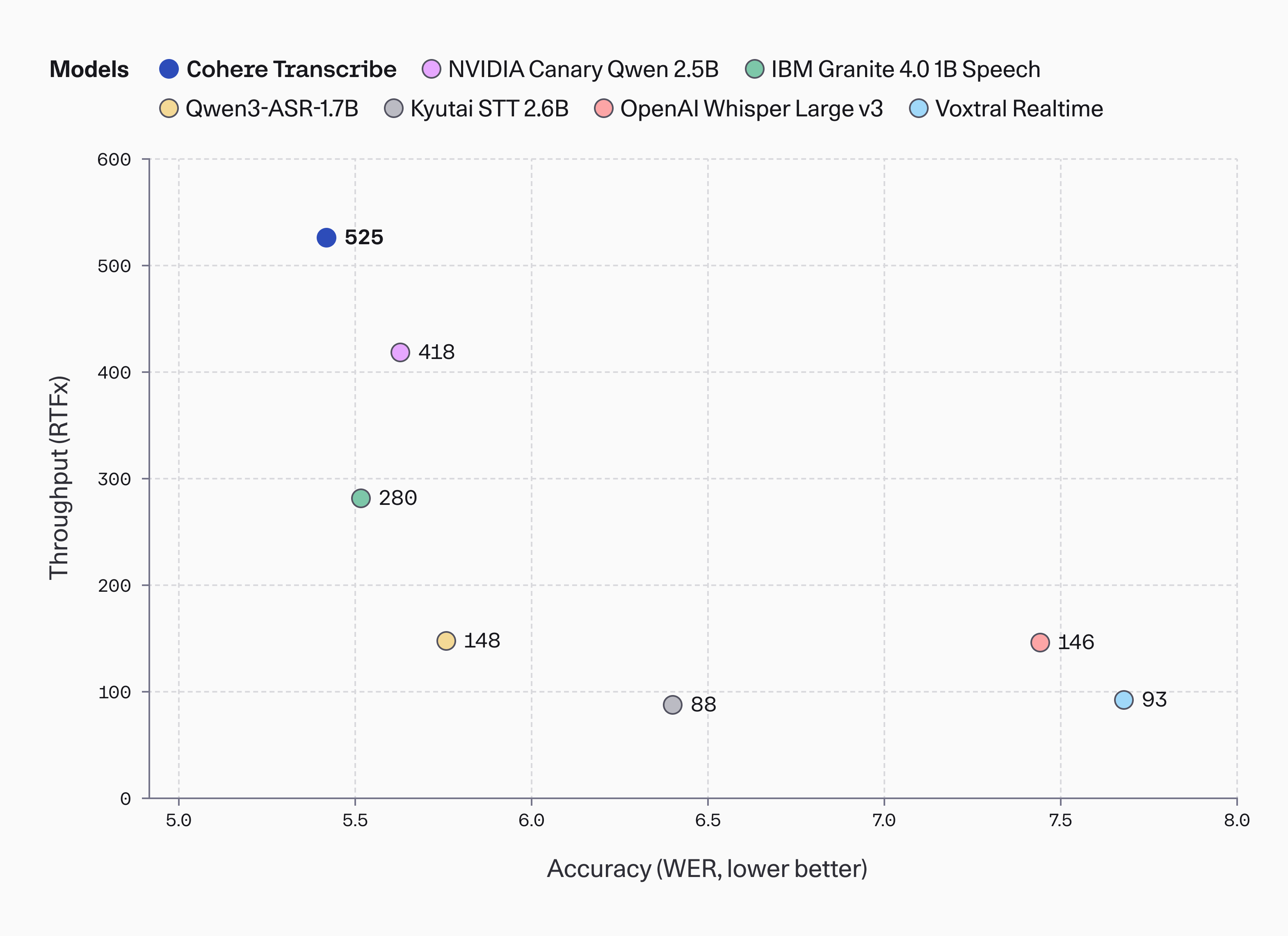 Throughput vs. accuracy scatter plot showing Cohere Transcribe on the Pareto frontier