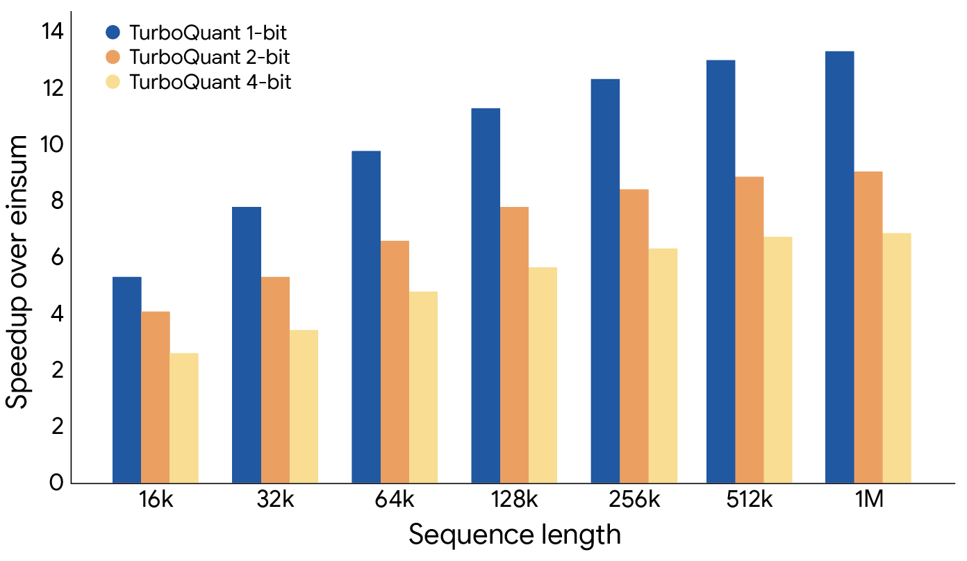 Performance comparison showing 8x speedup in attention logits computation on H100 GPUs with 4-bit TurboQuant versus unquantized 32-bit keys