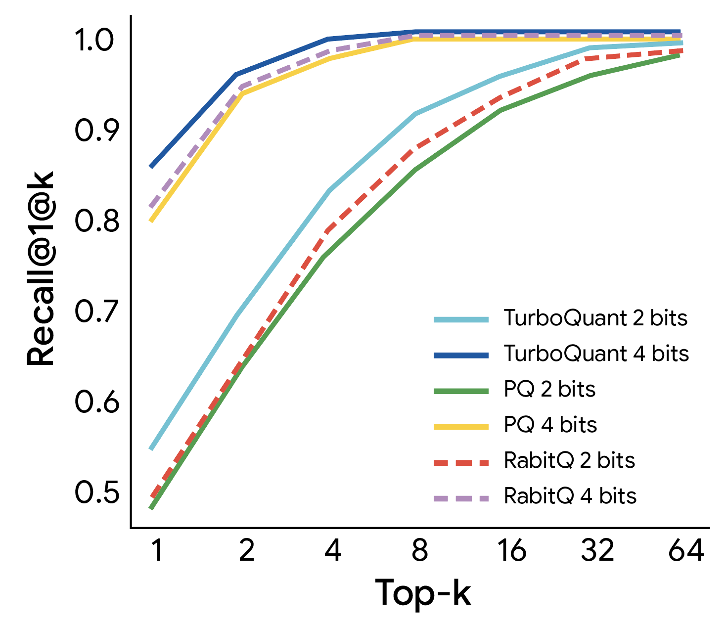 Vector search recall comparison on GloVe dataset showing TurboQuant outperforming Product Quantization and RabbiQ baselines
