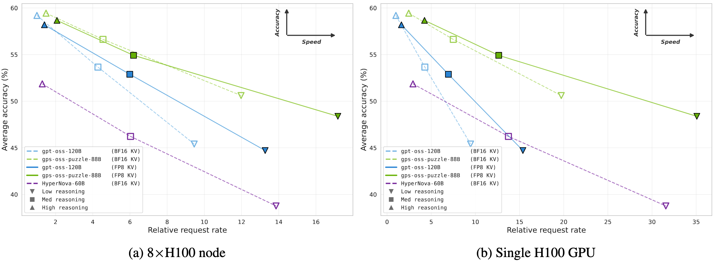 NVIDIA Releases gpt-oss-puzzle-88B: Up to 2.82× Faster Reasoning on a Single H100