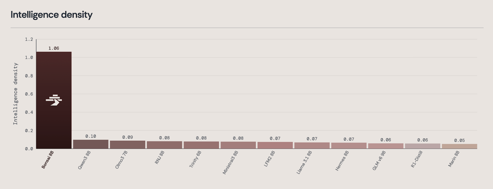 Intelligence density bar chart: 1-bit Bonsai 8B scores 1.06/GB, far ahead of all compared models