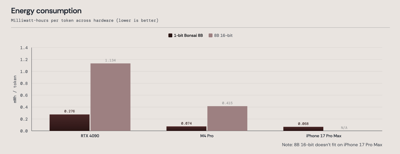 Energy consumption chart comparing 1-bit Bonsai 8B vs 8B 16-bit across RTX 4090, M4 Pro, and iPhone 17 Pro Max