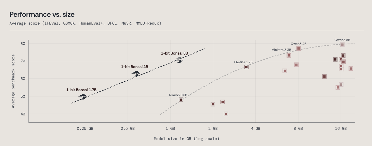 PrismML’s 1-Bit Bonsai LLMs: 8B Model in 1.15 GB