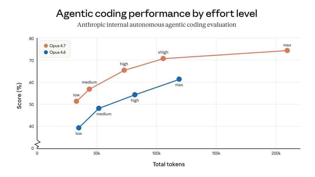 Chart showing Opus 4.7 performance across effort levels compared to Opus 4.6