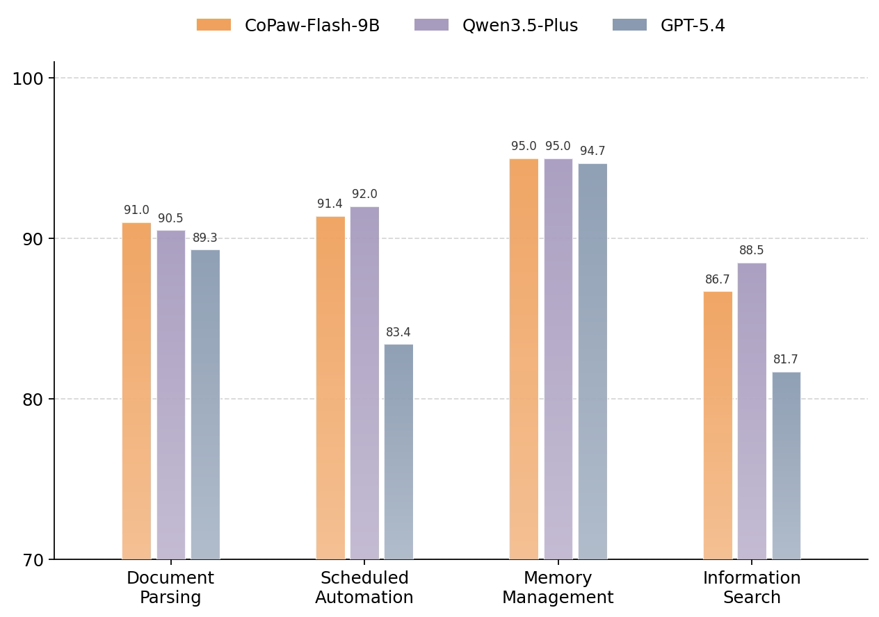 Benchmark comparison chart showing CoPaw-Flash-9B performance versus other models
