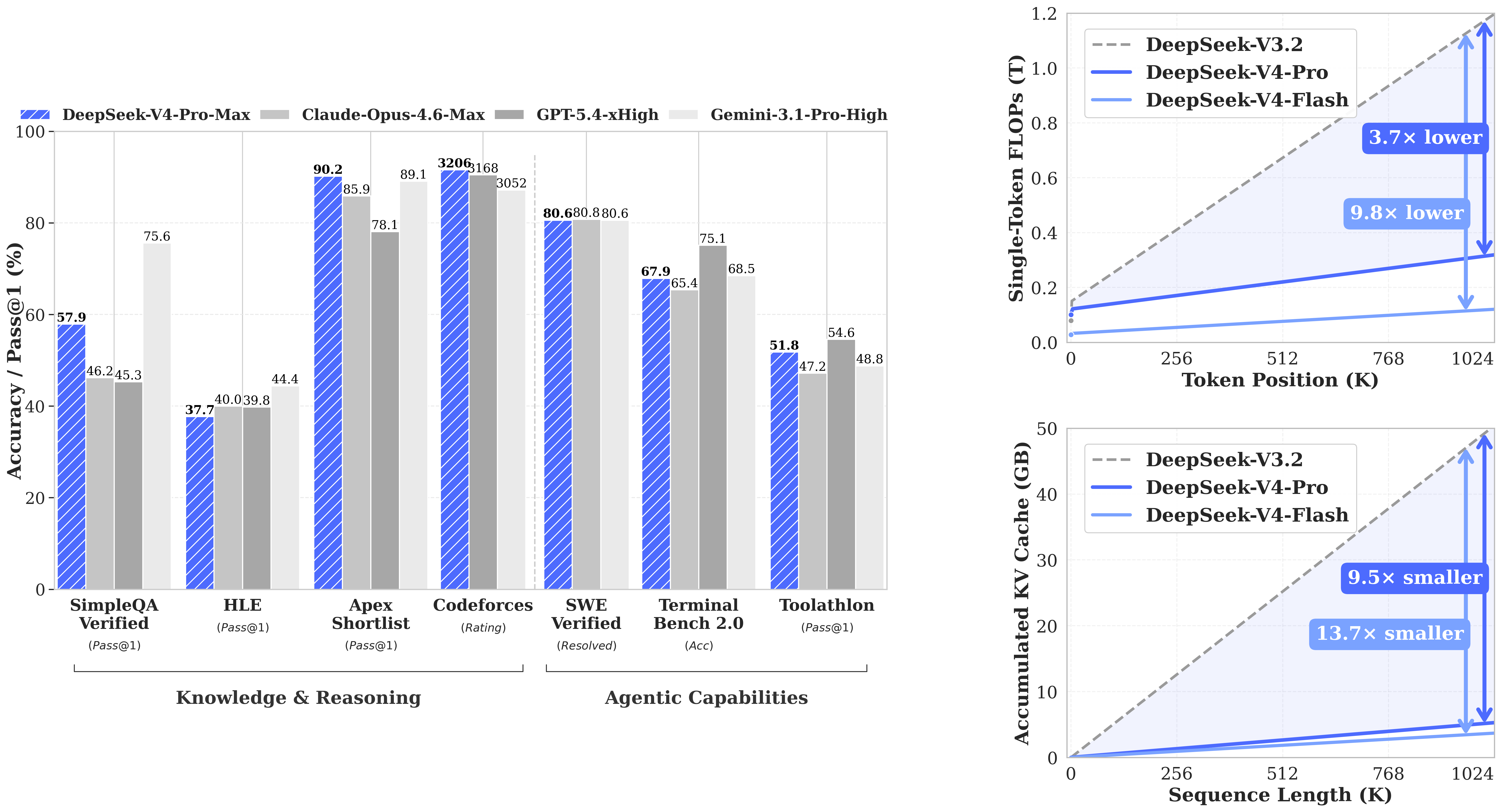 DeepSeek Releases V4: Open-Source 1.6T MoE with 1M Context