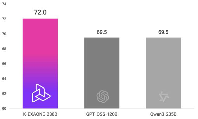 Benchmark comparison chart showing K-EXAONE-236B scoring 72.0, ahead of GPT-OSS-120B and Qwen3-235B at 69.5