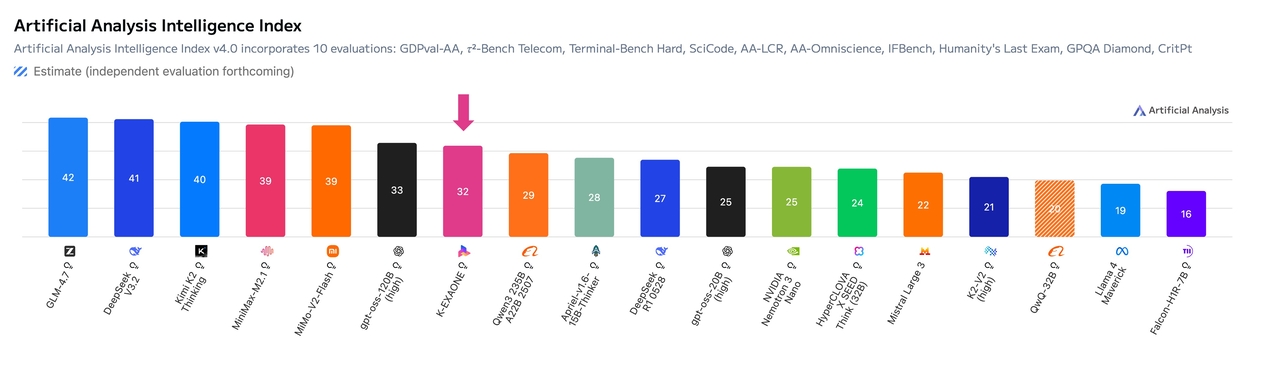 Artificial Analysis Intelligence Index ranking showing K-EXAONE in 7th place among global open-weight AI models