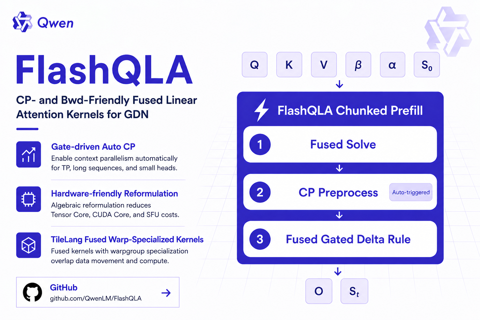 Qwen Releases FlashQLA: 2-3x Faster Linear Attention Kernels on Hopper