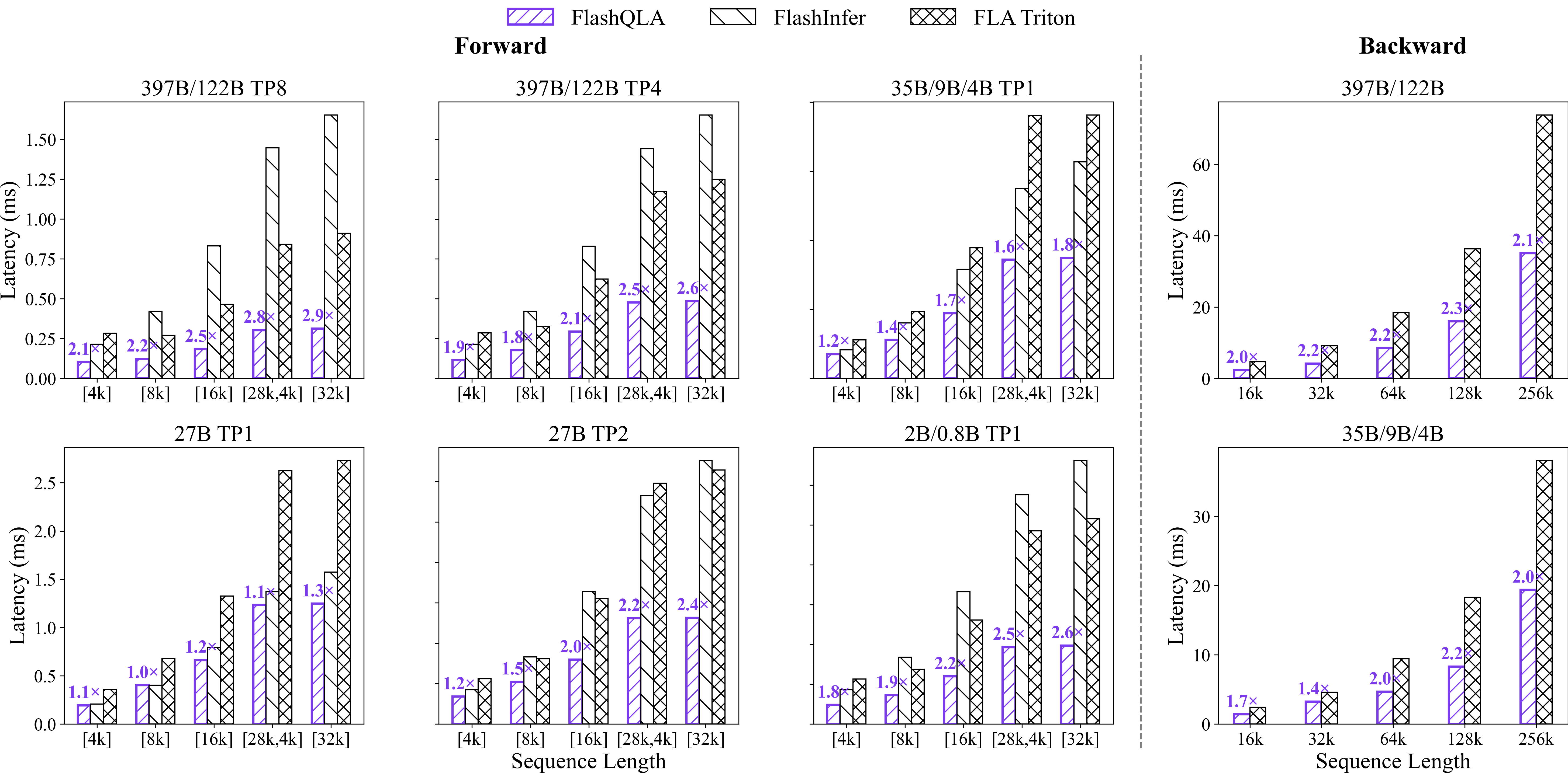 Forward and backward latency comparison across head dimensions