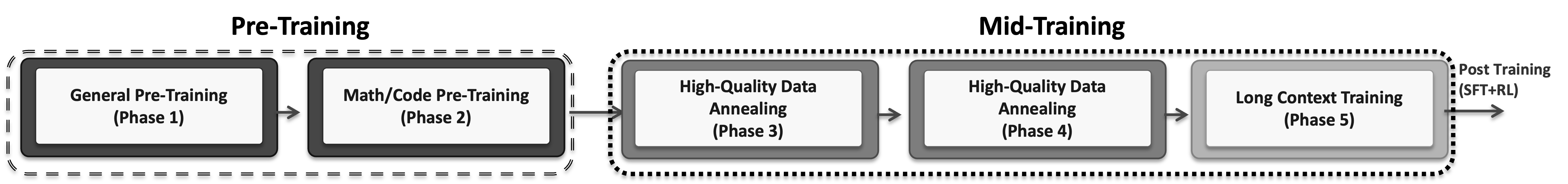 Granite 4.1 five-phase pre-training pipeline