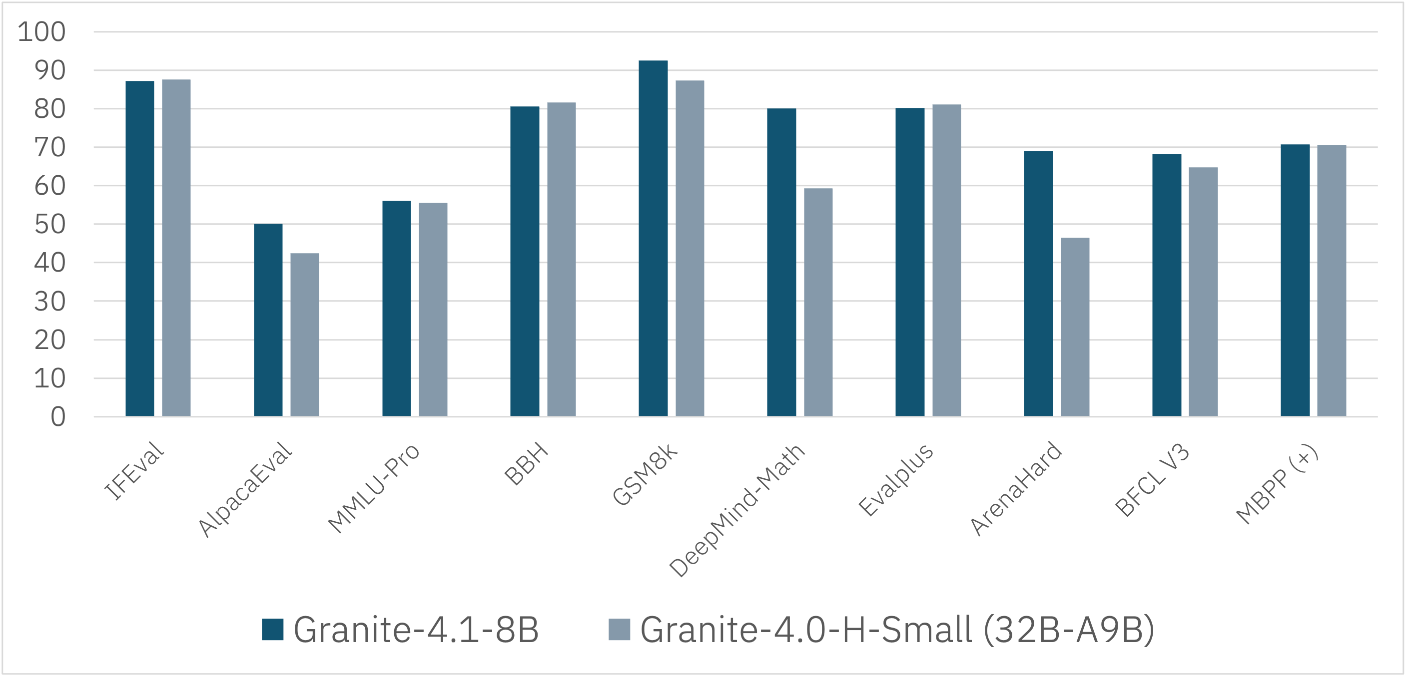 Granite 4.1-8B versus Granite 4.0-H-Small benchmark comparison