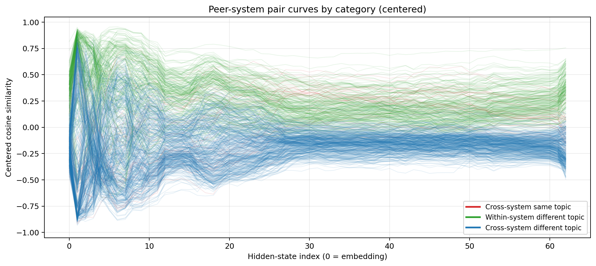 Line chart showing the same three-phase cosine similarity pattern on MiniMax M2.5 extended to English, Python, and LaTeX representations