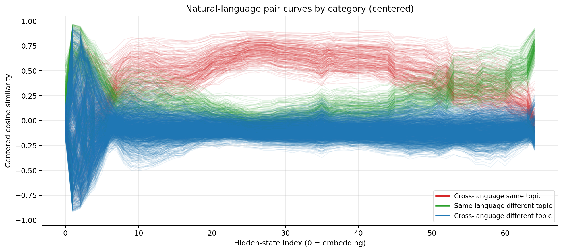 Line chart showing centered cosine similarity across layers in Qwen3.5-27B, with same-topic-different-language pairs rising above same-language-different-topic pairs in the middle layers
