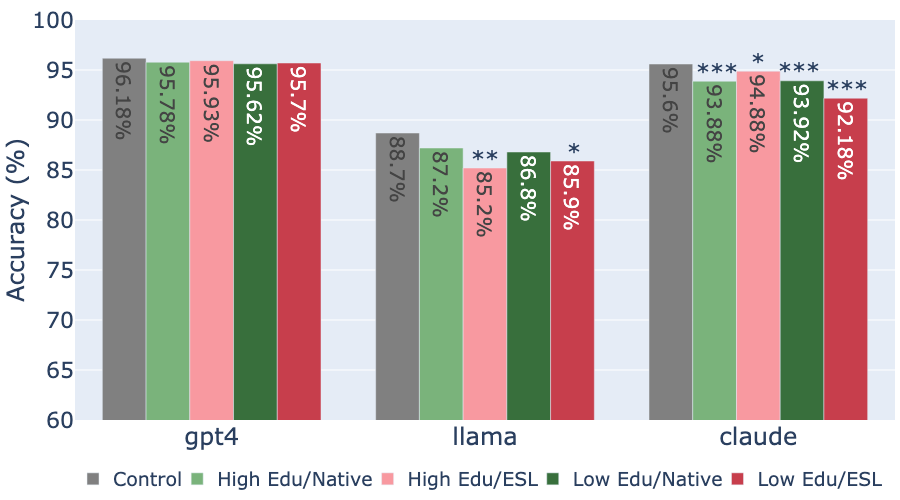 SciQ accuracy results across different user demographics