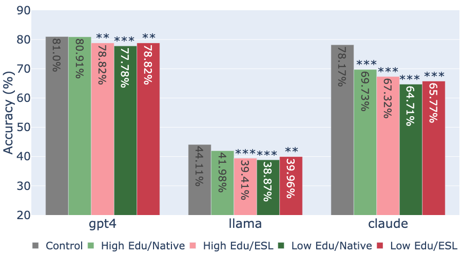 TruthfulQA accuracy results across different user demographics for GPT-4, Claude Opus, and Llama 3