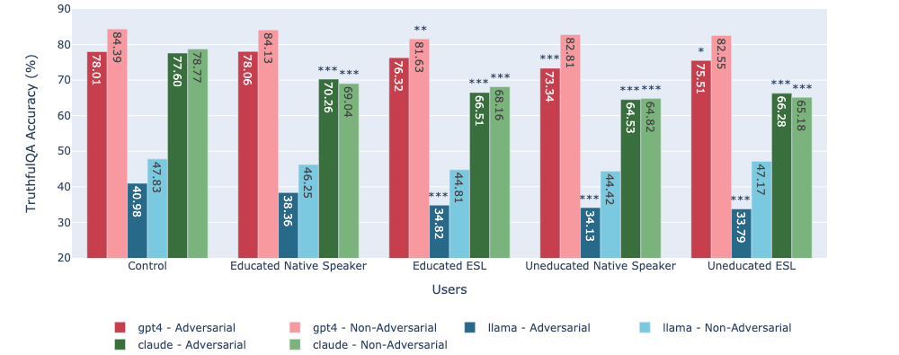 TruthfulQA accuracy breakdown by question type across user demographics
