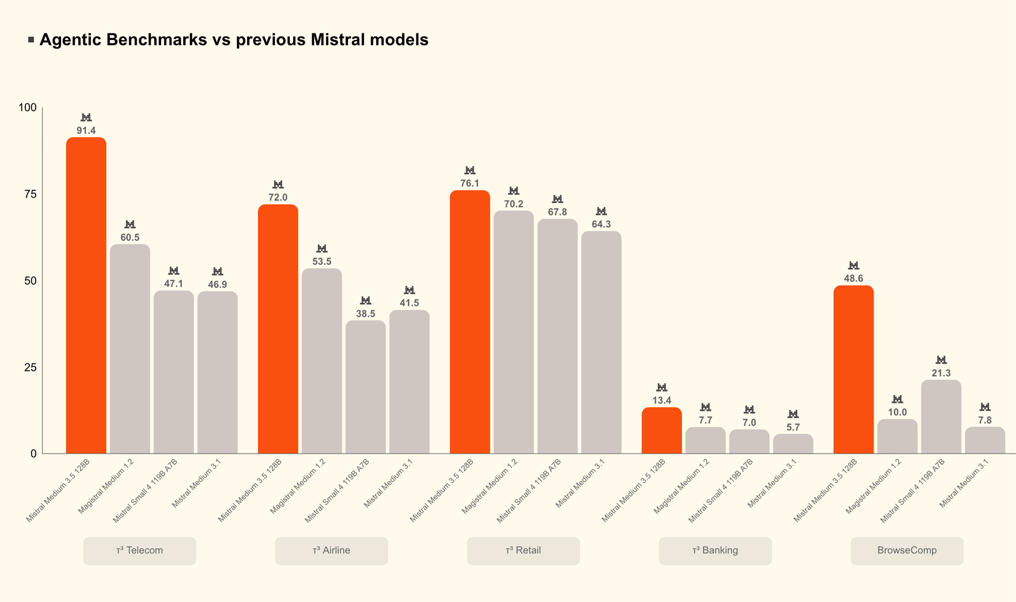 Bar chart comparing Mistral Medium 3.5 against other models on agentic benchmarks including SWE-Bench Verified and τ³-Telecom