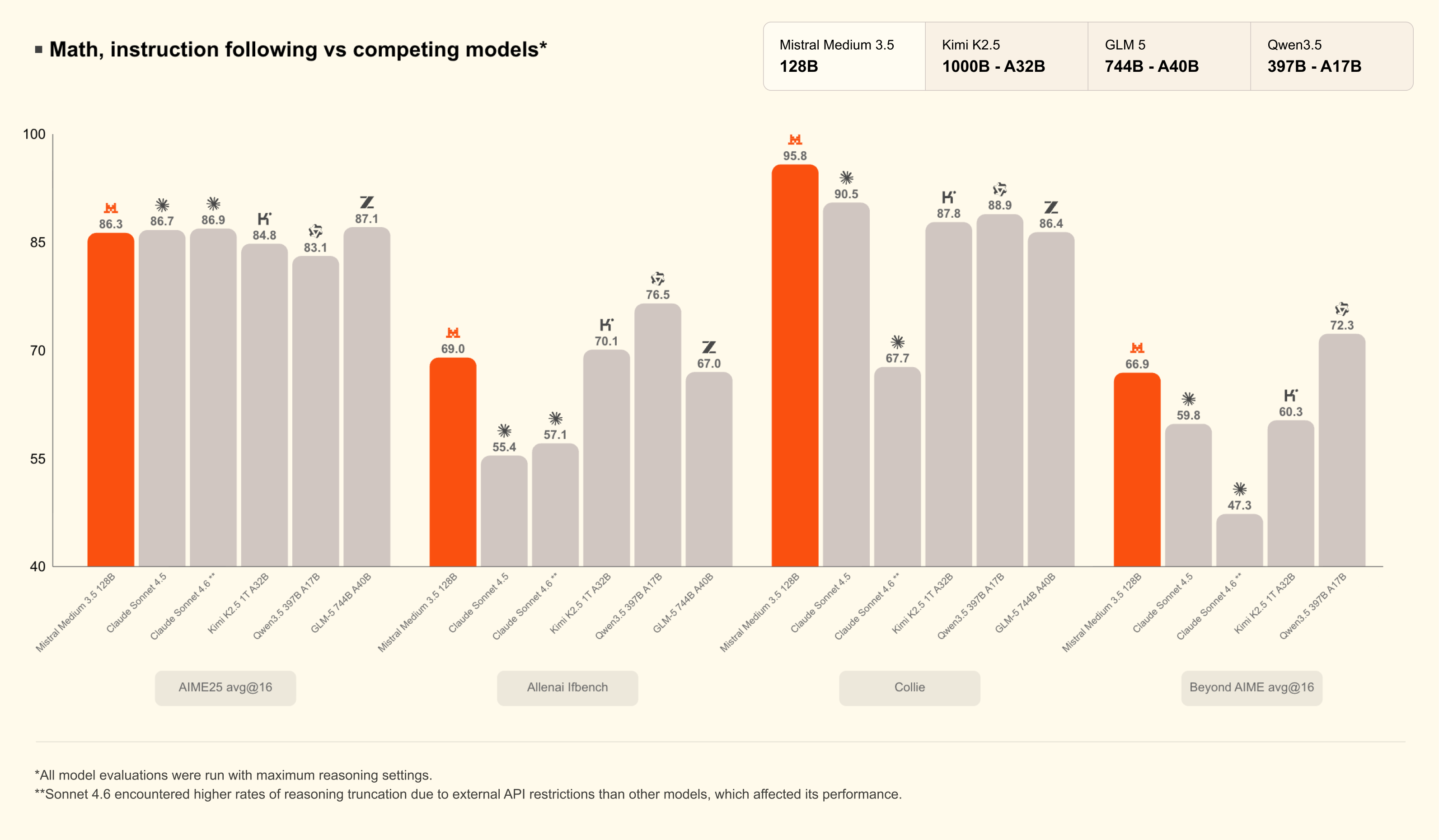 Benchmark chart comparing Mistral Medium 3.5 across instruction following, reasoning, and coding tasks