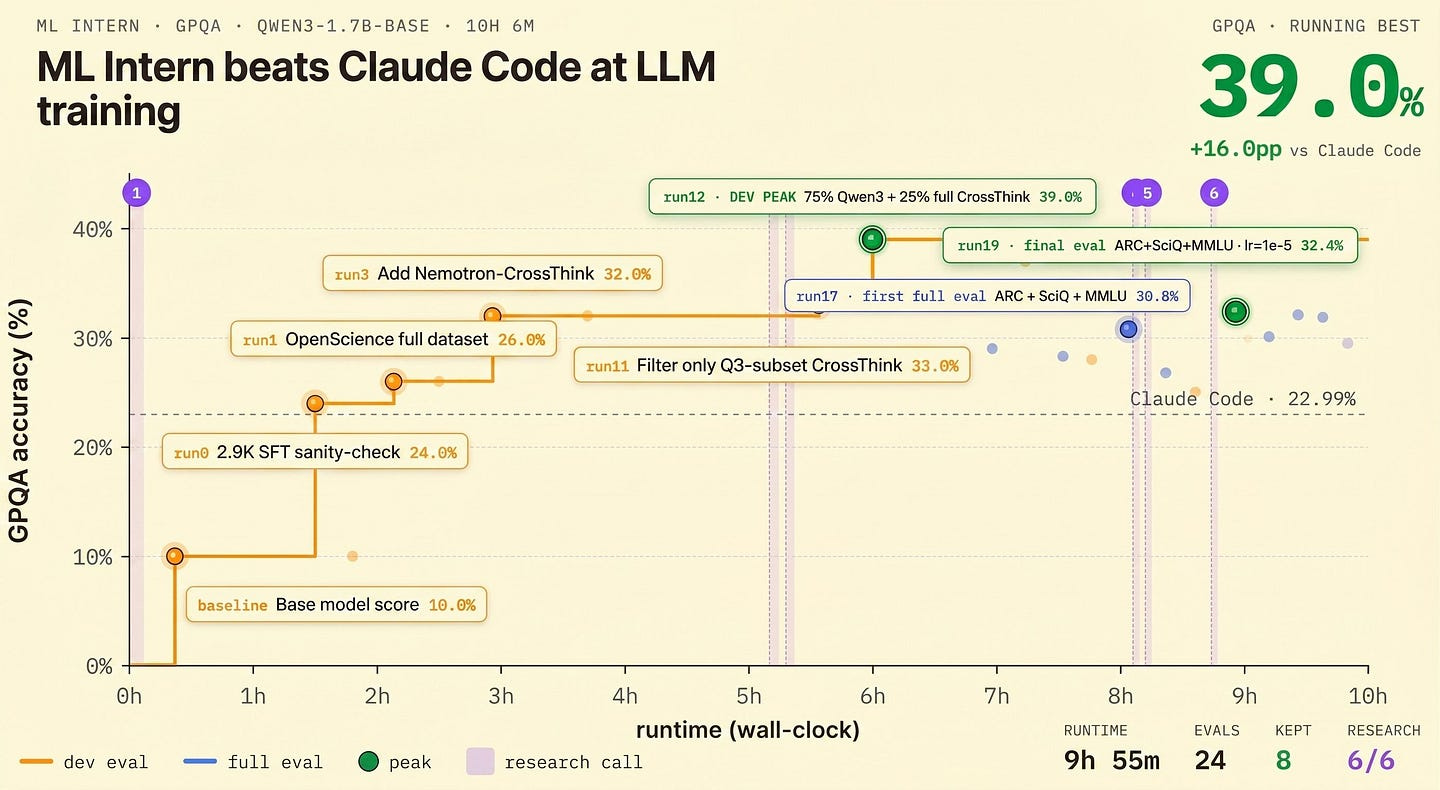 Hugging Face Releases ml-intern: An Open-Source Agent That Automates Post-Training
