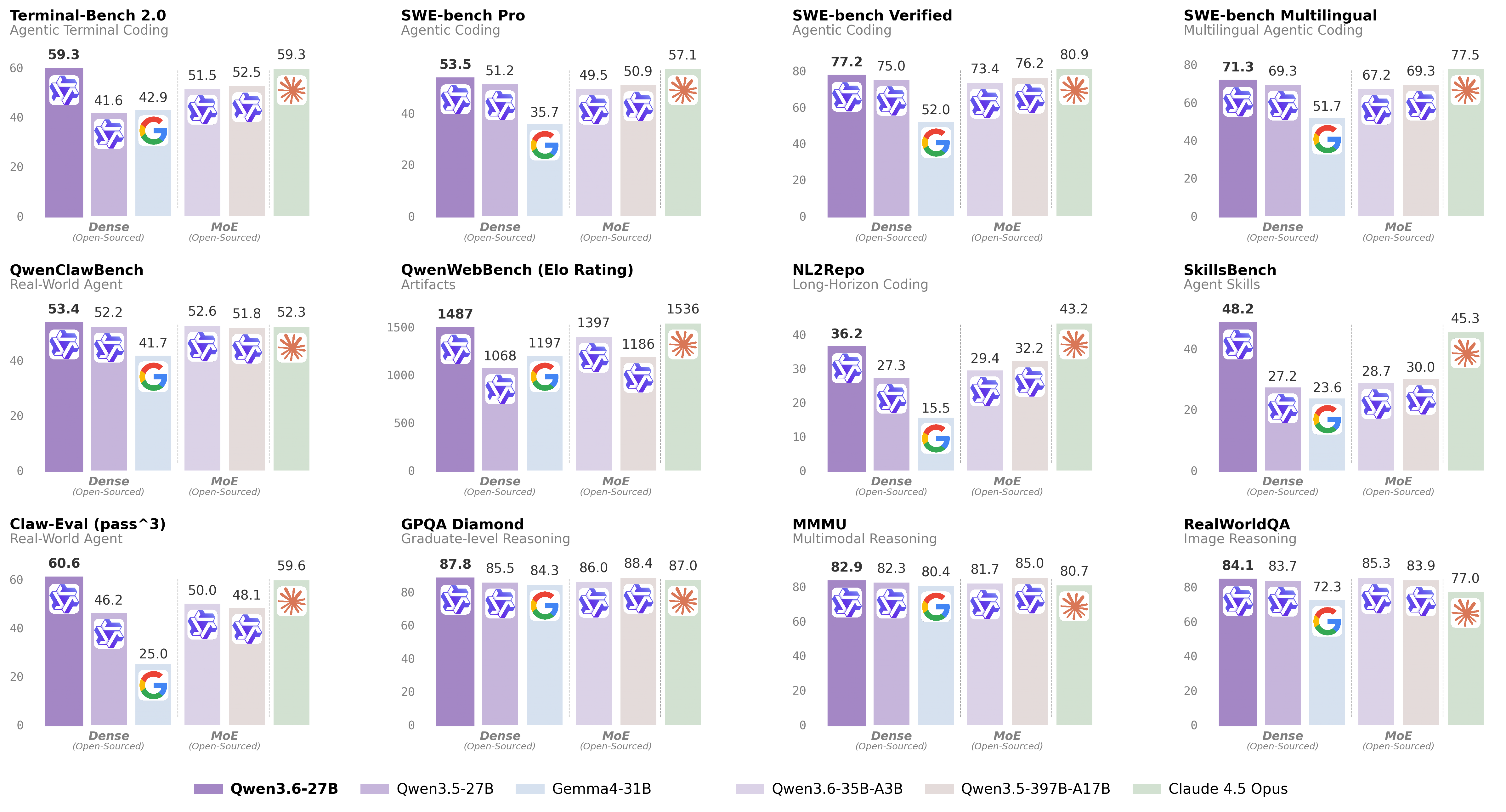 Qwen3.6-27B: A Dense 27B Model That Beats a 397B MoE on Coding