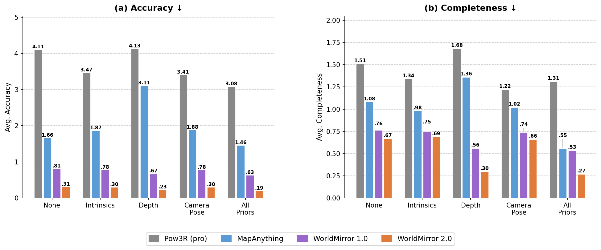 WorldMirror 2.0 benchmark comparison showing reconstruction quality against competing methods