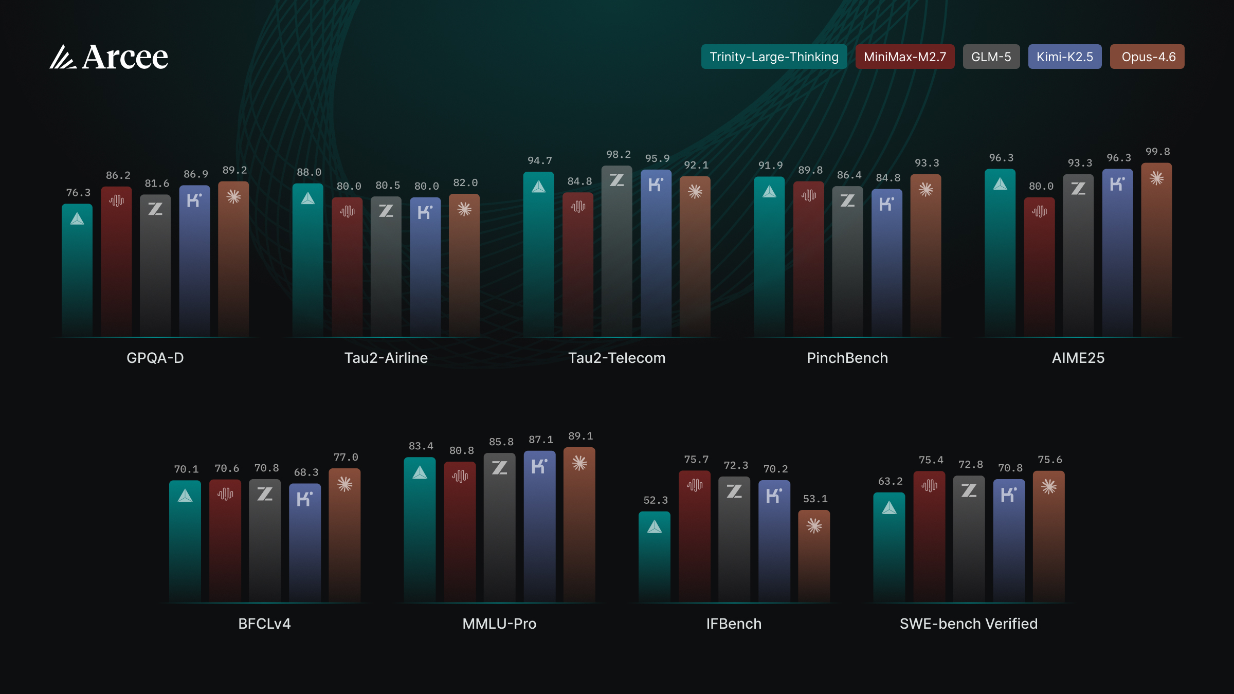 Trinity-Large-Thinking benchmark comparison chart across PinchBench, SWE-bench, IFBench, and other evaluations