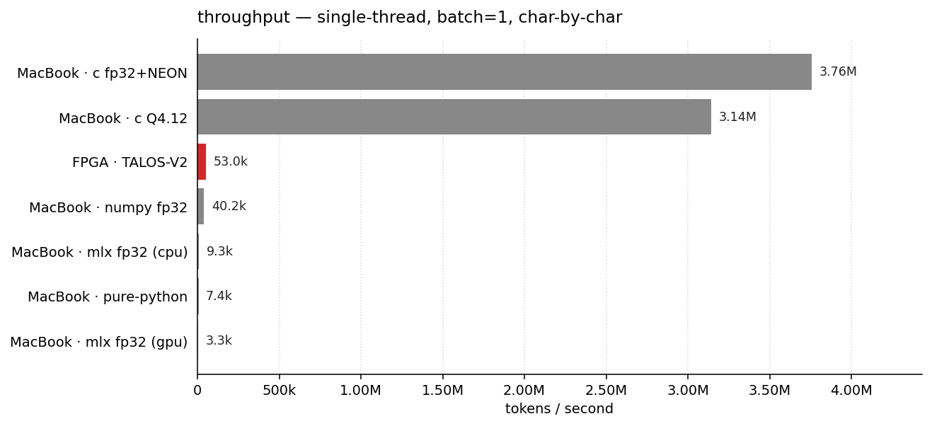 Karpathy’s microGPT on FPGA Loses to a Single MacBook Core by 71x