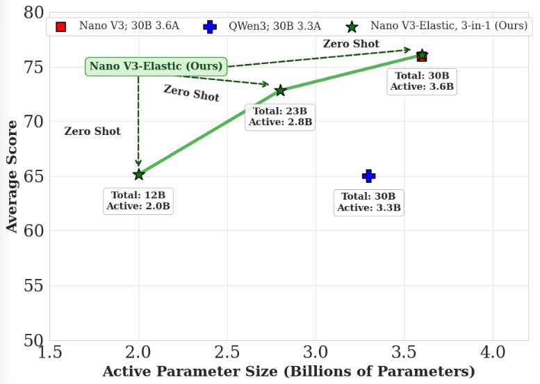 Bar chart comparing Elastic-12B, 23B, and 30B variants against Nemotron Nano v3 30B and Qwen3-30B-A3B across reasoning and instruction-following benchmarks