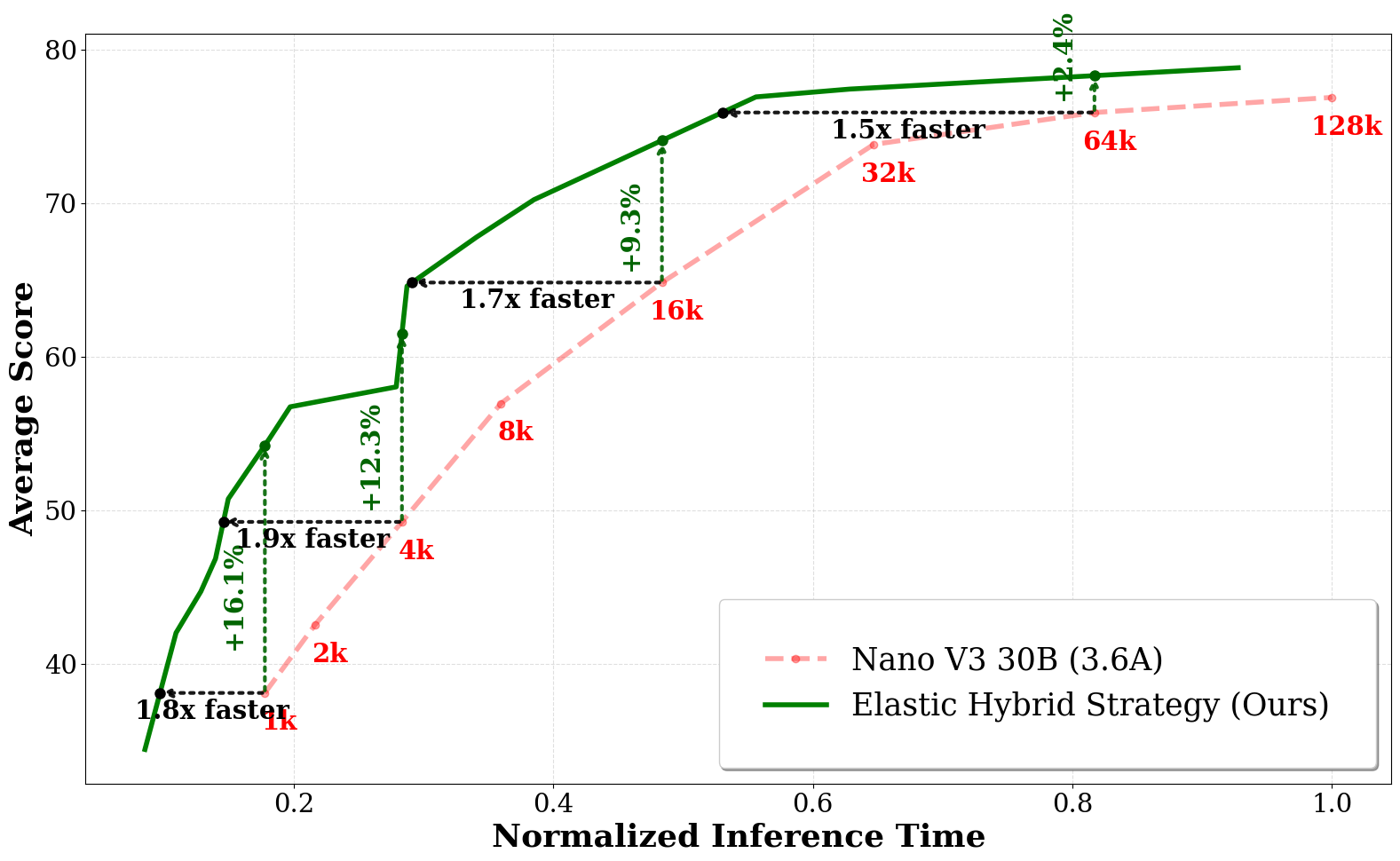 Pareto frontier showing accuracy-versus-latency tradeoffs for elastic budget control configurations across reasoning and answering phases