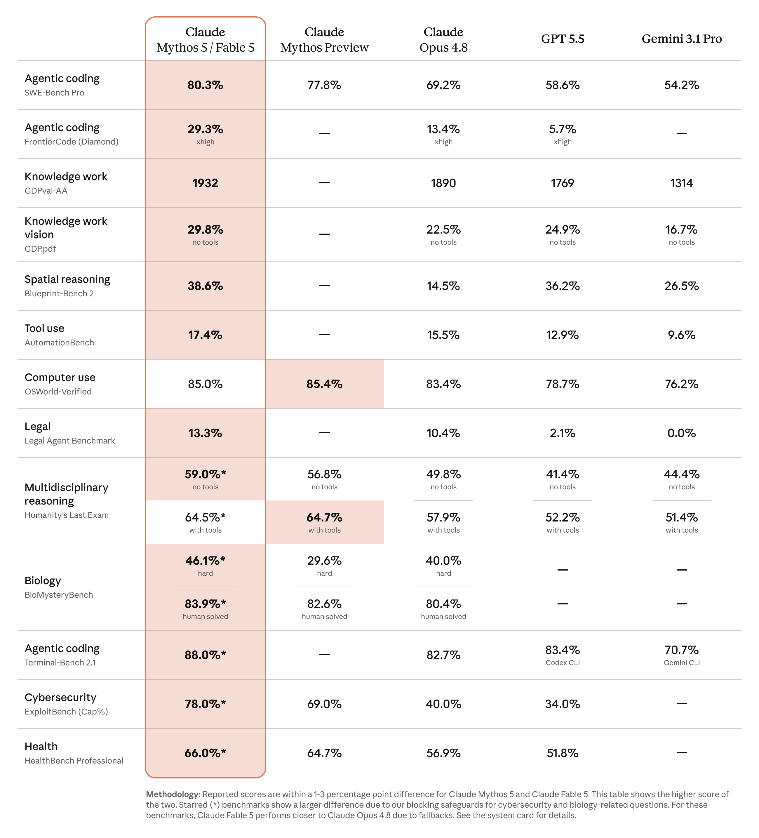 Benchmark comparison table showing Claude Mythos 5 / Fable 5 leading Opus 4.8, GPT-5.5, and Gemini 3.1 Pro across agentic coding, knowledge work, reasoning, biology, and cybersecurity benchmarks