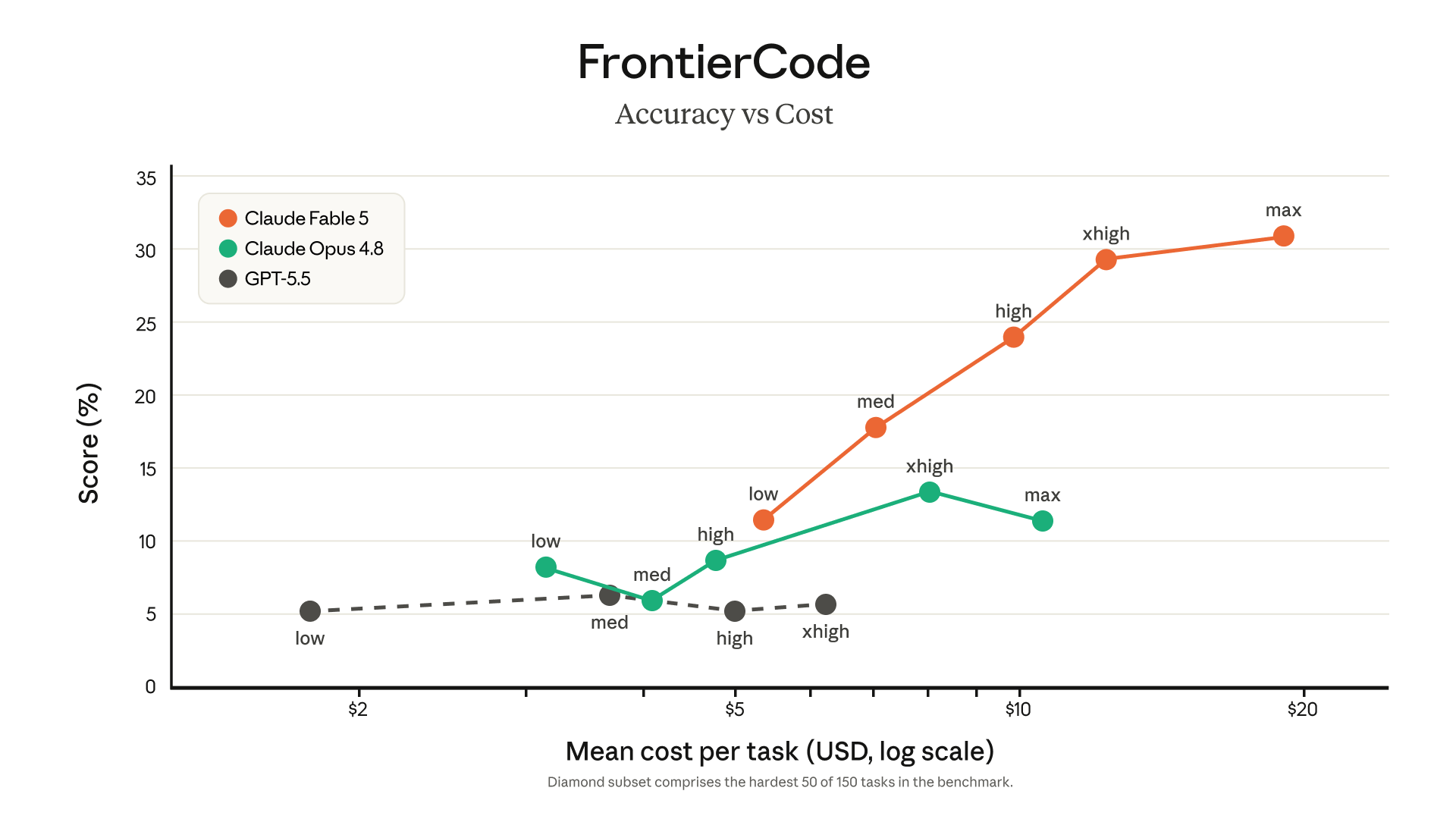 FrontierCode accuracy-versus-cost chart: Claude Fable 5 rises from about 11% to 31% as reasoning effort and cost increase, well above Claude Opus 4.8 and GPT-5.5