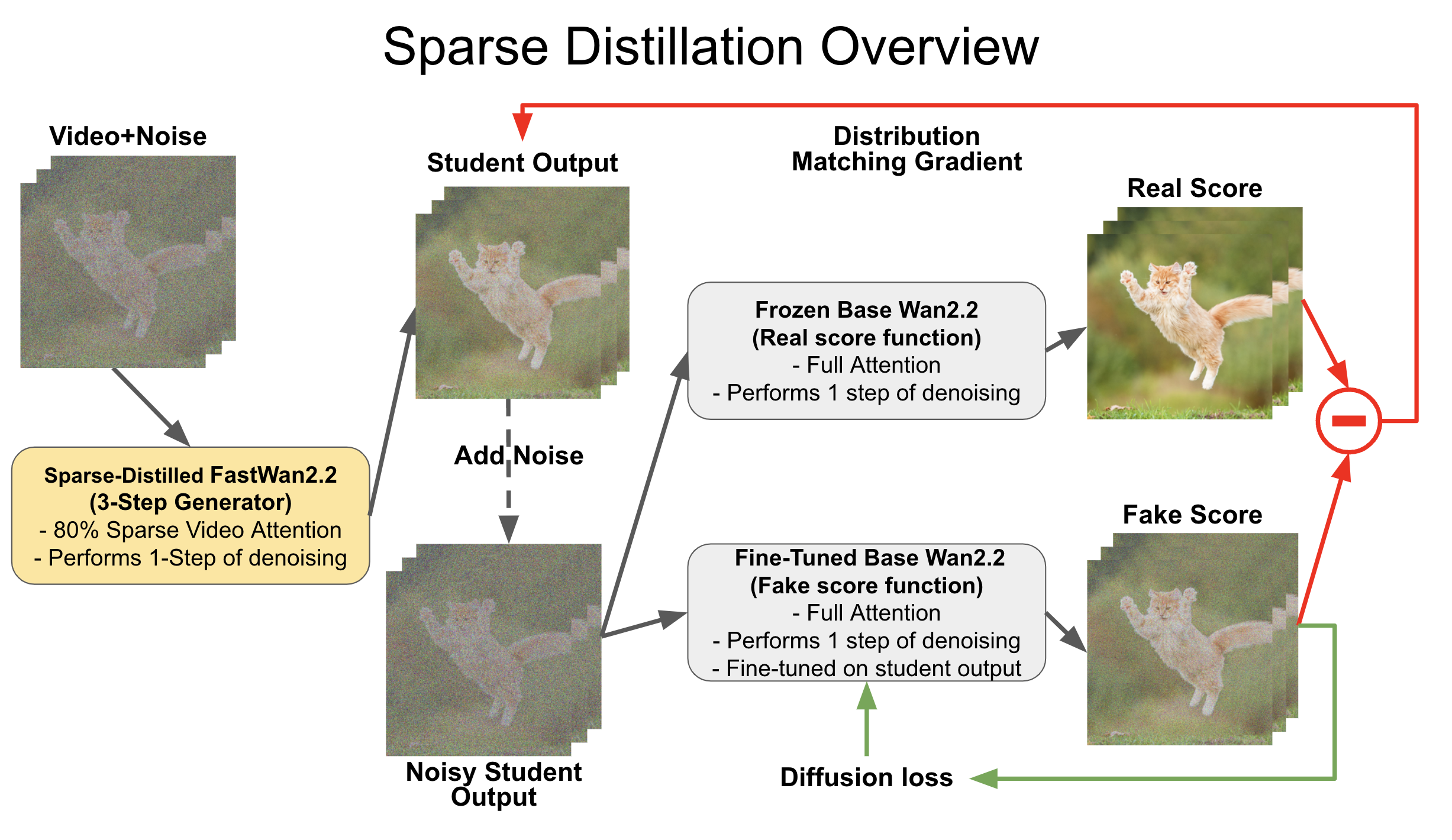 FastWan Generates a 5-Second Video in 5 Seconds via Sparse Distillation