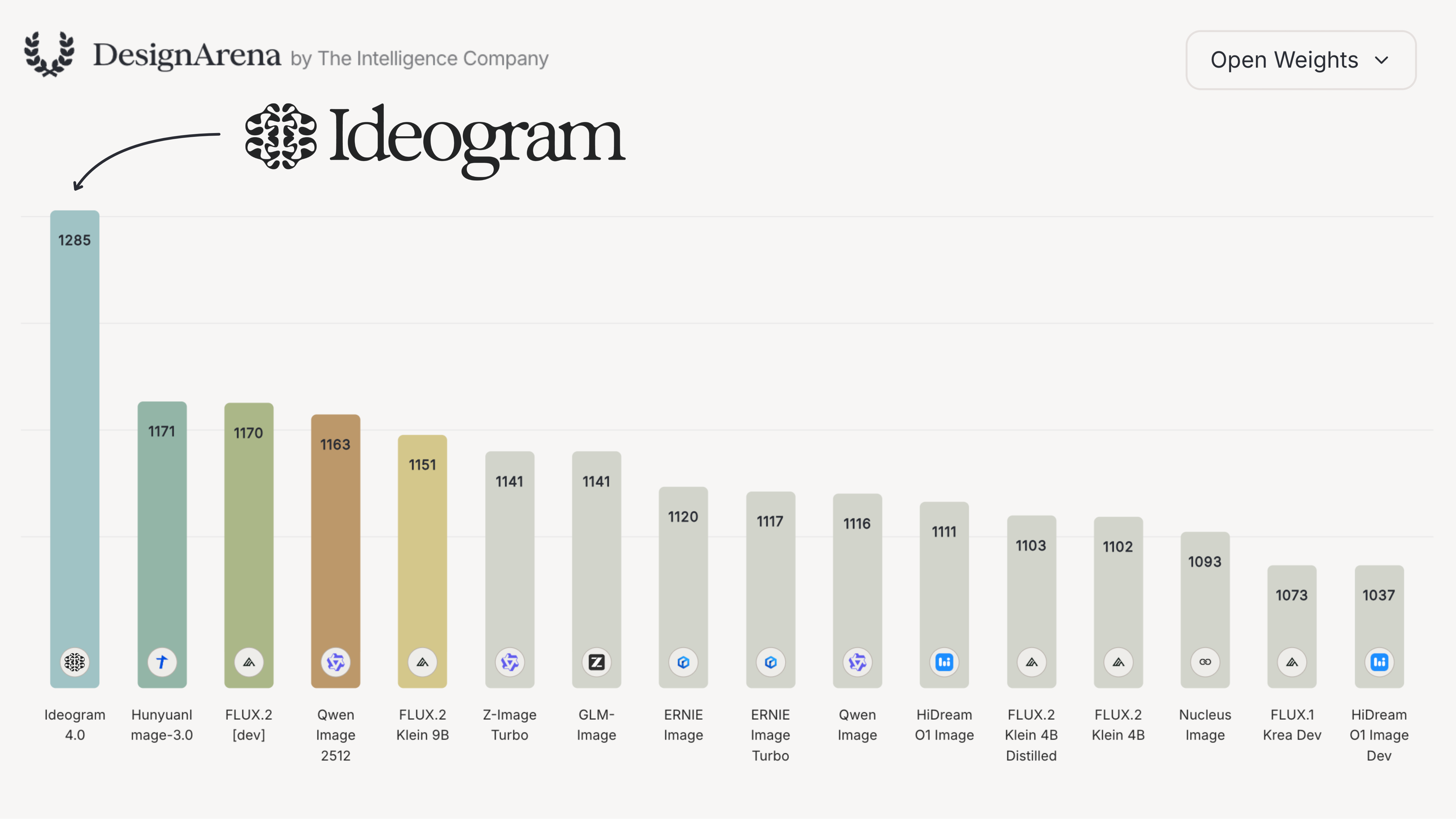 DesignArena leaderboard chart showing Ideogram 4 as the top open-weight image model