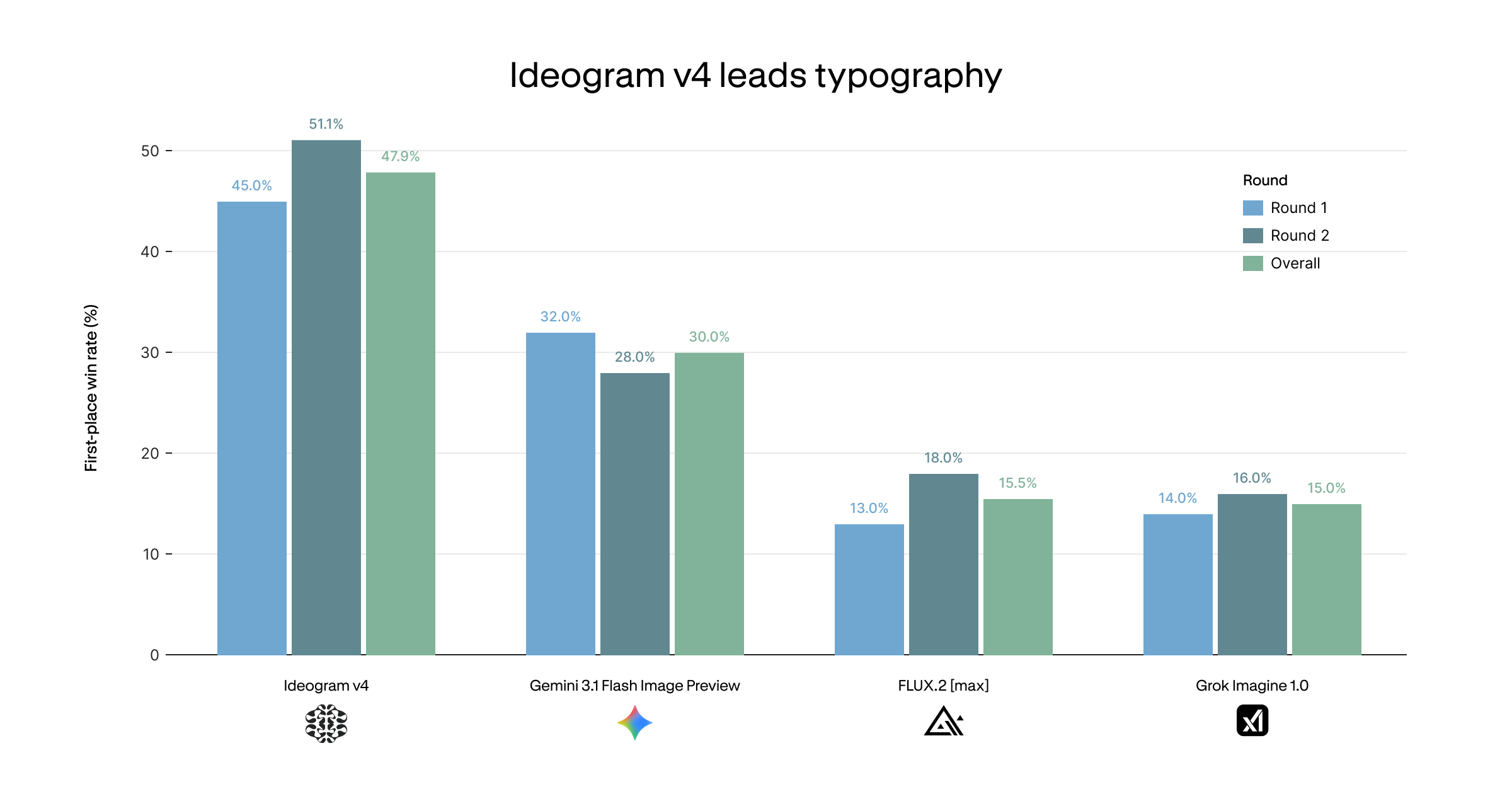 ContraLabs typography benchmark chart showing Ideogram 4 first-place win rate against other models