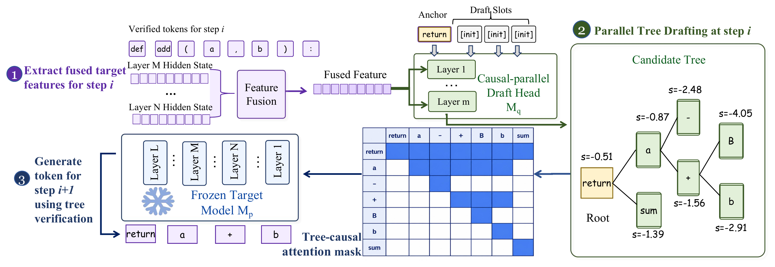JetSpec: Causal Parallel Tree Drafting Hits 9.64x Faster LLM Inference