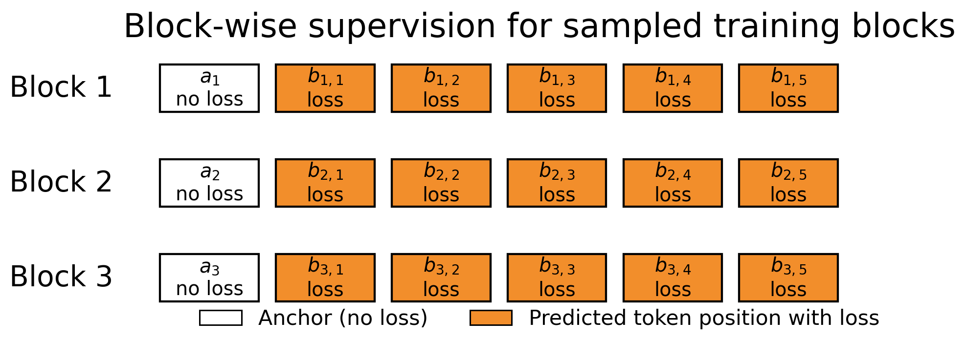 Block-wise training supervision diagram: anchor token positions carry no loss while predicted draft positions are supervised against the frozen target model's outputs.