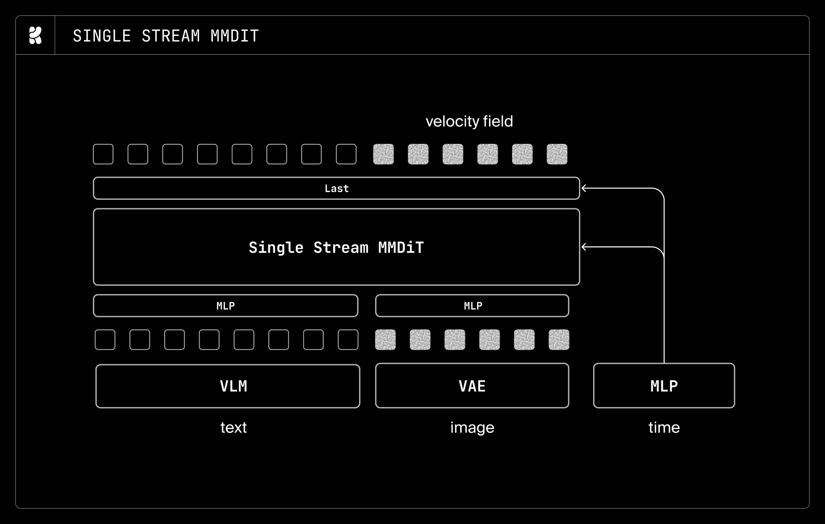 Diagram of the Krea 2 single-stream multimodal Diffusion Transformer block