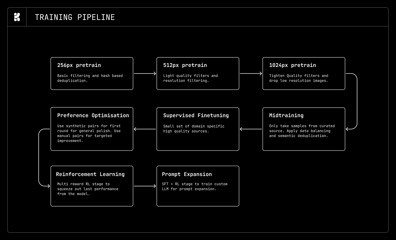 Diagram of the multi-stage Krea 2 training pipeline