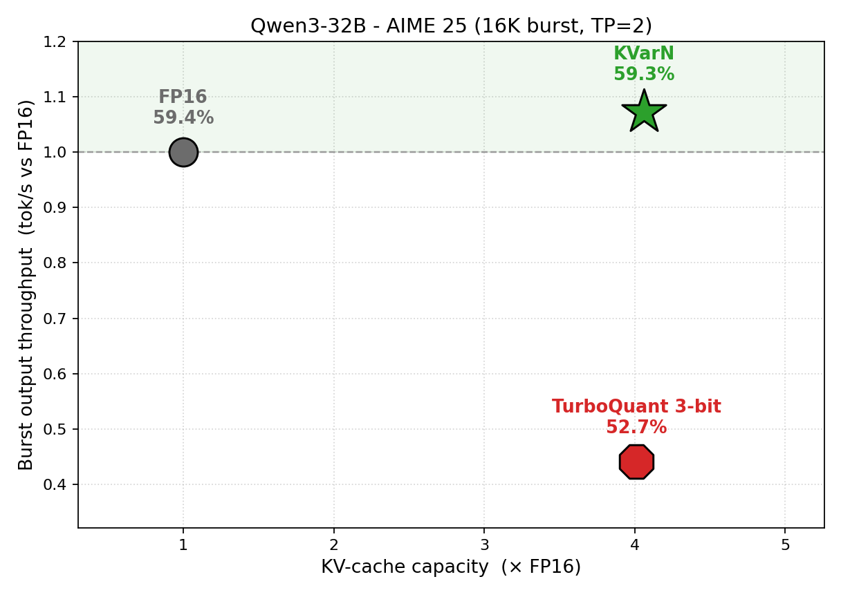 Huawei’s KVarN Hits 5x KV-Cache Capacity at FP16 Accuracy and Throughput