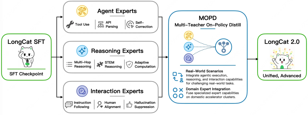 Diagram showing LongCat SFT checkpoint feeding Agent, Reasoning, and Interaction expert groups, which are distilled via MOPD into the unified LongCat 2.0 model